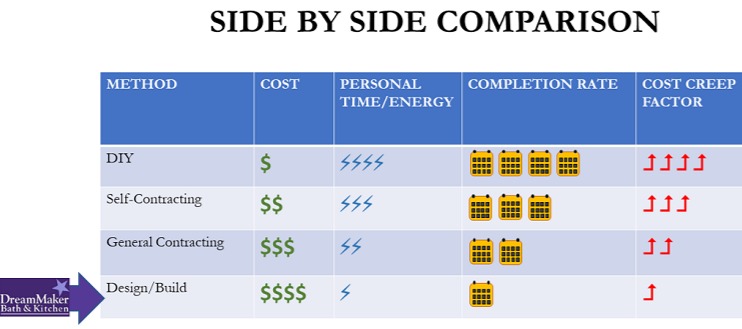 What Remodeling Method Works for You?